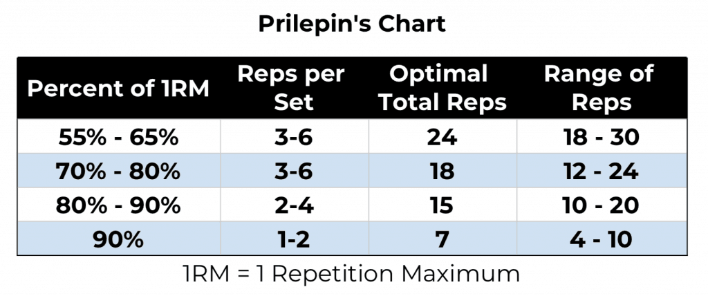 Prilepin's Chart: percent of 1RM, reps per set, optimal total reps, and rep range for each intensity band